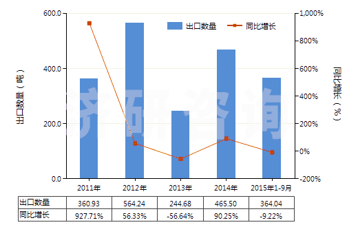 2011-2015年9月中國主要含有有機成分的化工廢物(其他化學(xué)工業(yè)及相關(guān)工業(yè)的廢物)(HS38256100)出口量及增速統(tǒng)計